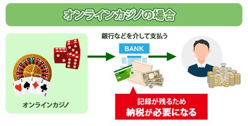 オンラインカジノの確定申告とドル円の税金対策